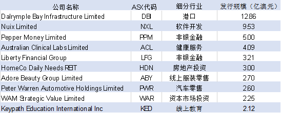 131只新股挂牌 融资规模逾80亿 2021 财年IPO闪耀澳交所 - 4