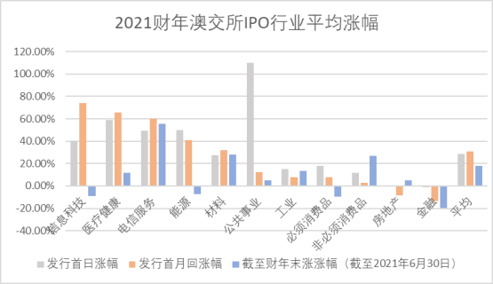 131只新股挂牌 融资规模逾80亿 2021 财年IPO闪耀澳交所 - 6