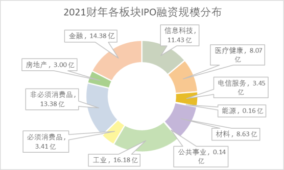 131只新股挂牌 融资规模逾80亿 2021 财年IPO闪耀澳交所 - 3