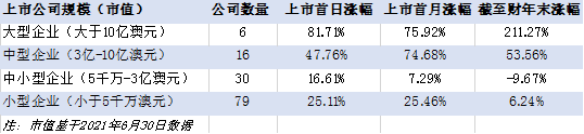 131只新股挂牌 融资规模逾80亿 2021 财年IPO闪耀澳交所 - 7