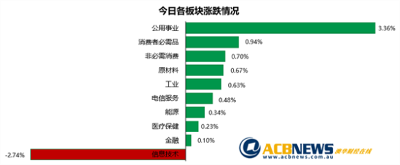 防御性板块领涨澳指上扬 苹果或成为竞争对手“先买后付”板块惨跌 - 3
