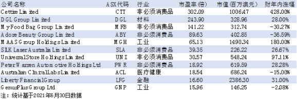 131只新股挂牌 融资规模逾80亿 2021 财年IPO闪耀澳交所 - 5