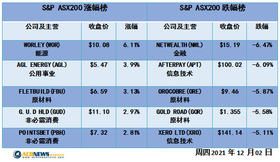 科技股领跌澳指小幅回落 API并购案起波澜股价飙升逾16% - 4
