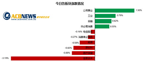 科技股领跌澳指小幅回落 API并购案起波澜股价飙升逾16% - 3