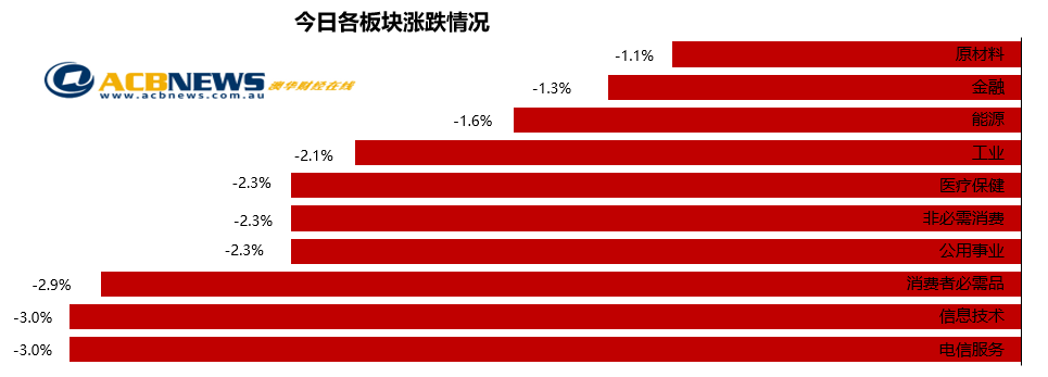 澳股日评|澳指全年上涨超18%创10年最佳 涨幅榜冠军暴涨696% - 3