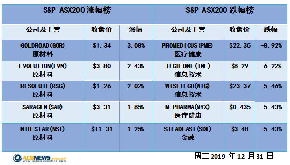 澳股日评|澳指全年上涨超18%创10年最佳 涨幅榜冠军暴涨696% - 4