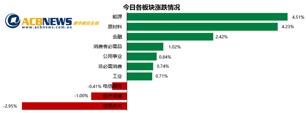 澳股|美国骚乱事件无碍澳指大幅攀升 大宗商品类股飙升FMG再创新高 - 3