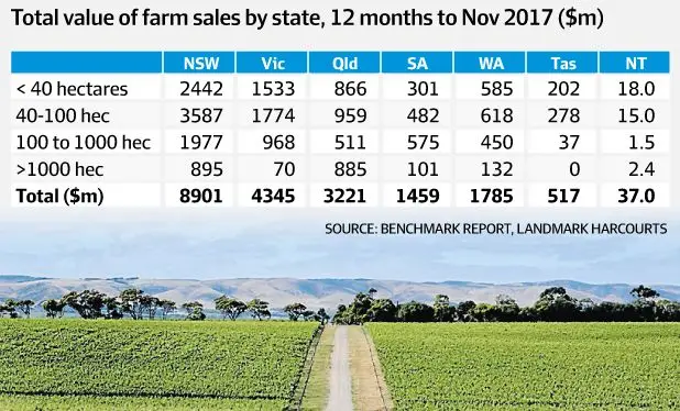 澳农业地产投资供不应求 年交易额突破200亿澳元 - 1