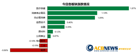 澳股|债券收益率下降澳指上扬 蓝筹板块走强后市值得关注 - 3