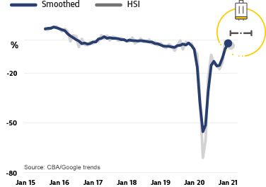 CBA：食品和酒类消费支出上升 购房需求达6年来最高水平 - 7