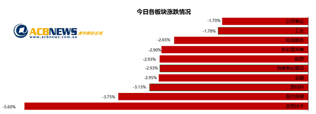 澳股|隔夜美股急跌澳指大幅下挫 科技股领跌大盘创四个月最差表现 - 3