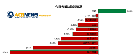 澳股|债券收益率再度上扬澳指承压 大盘回落金融和地产板块逆市走强 - 3