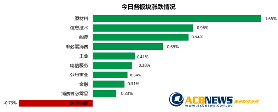 大盘一波三折澳指本周收低 金矿股暴跌麦格理集团创新高 - 3