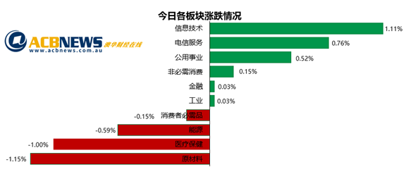 澳股|CBA股价创下里程碑澳指回落 原材料板块领跌科技板块逆市上扬 - 3
