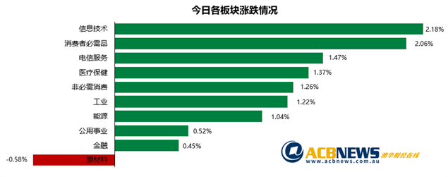 澳股日评|大盘上下震荡买方占优 资源板块走弱无碍澳指收高 - 3
