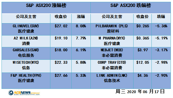 澳股日评|大盘上下震荡买方占优 资源板块走弱无碍澳指收高 - 4