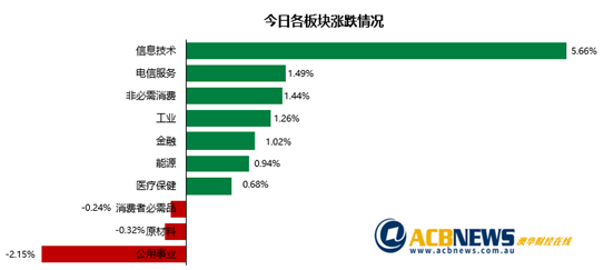 澳股|科技股大涨澳指连续走高 澳央行维持利率不变铀矿股Paladin急升 - 3