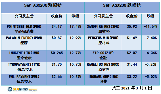 澳股|科技股大涨澳指连续走高 澳央行维持利率不变铀矿股Paladin急升 - 4