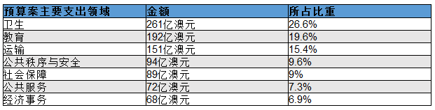 新州预算案出炉！谁将成为“赢家”？ - 2
