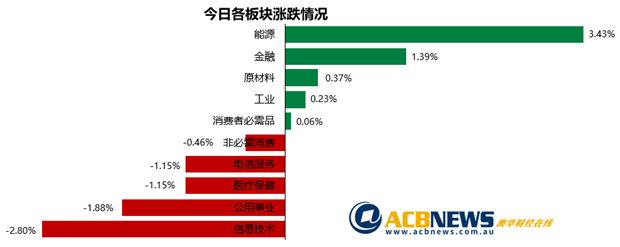 澳股|南澳疫情无碍澳指创九个月新高 金融板块领涨原材料板块表现欠佳 - 3
