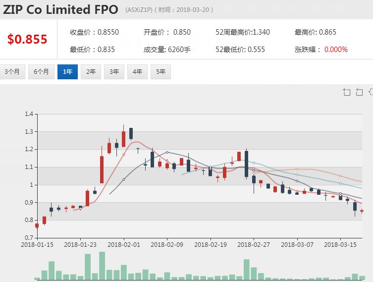 洞悉澳洲金融科技股 独角兽何以崛起（图） - 3