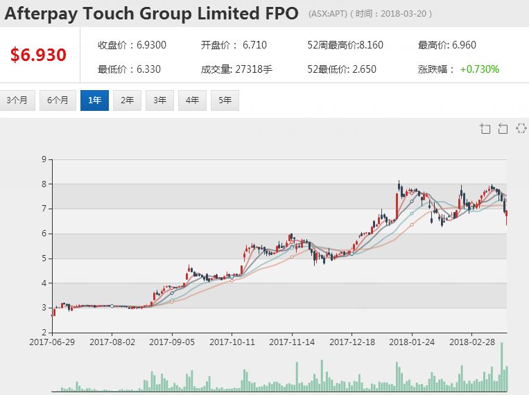 洞悉澳洲金融科技股 独角兽何以崛起（图） - 2