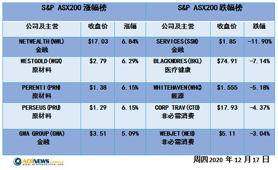 澳股|就业和预算数据推动大盘攀升 ASX200指数创近10个月收盘新高 - 4