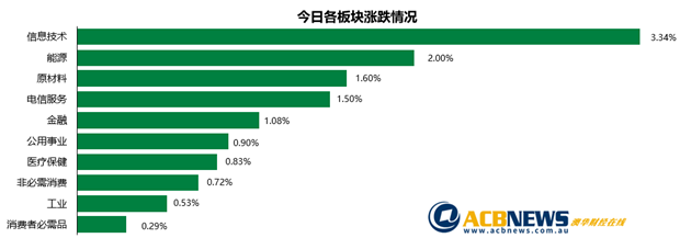 澳股|就业和预算数据推动大盘攀升 ASX200指数创近10个月收盘新高 - 3