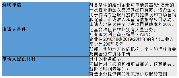 维州推全球门户计划 帮助出口商增加出口量 - 2