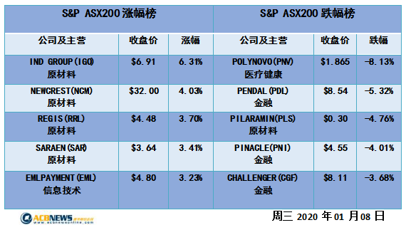 澳股日评| 中东紧张局势影响有限 澳指周三先抑后扬微跌收盘 - 4