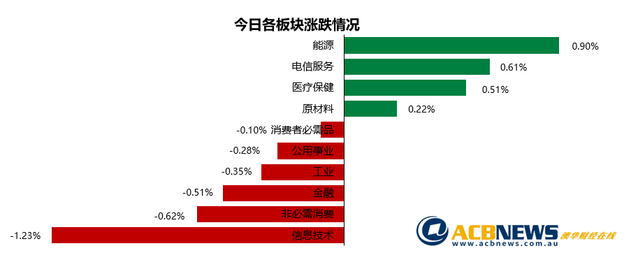 澳股日评| 中东紧张局势影响有限 澳指周三先抑后扬微跌收盘 - 3