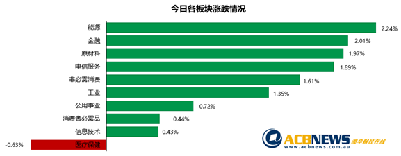 澳股|投资者情绪受安抚大盘几乎收复失地 大部分板块反弹医疗股疲弱 - 3