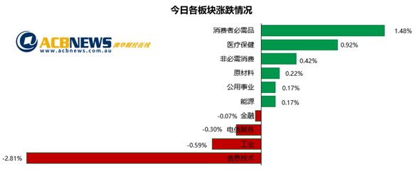 封锁措施收紧旅游板块遭重创 疫情受益股暴涨大盘平收 - 3