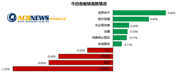 多地进入封锁投资者心态谨慎 澳指再次回落“居家类”板块呈强势 - 3