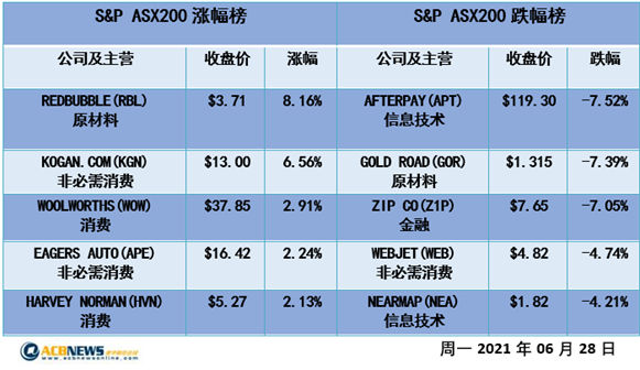 封锁措施收紧旅游板块遭重创 疫情受益股暴涨大盘平收 - 4