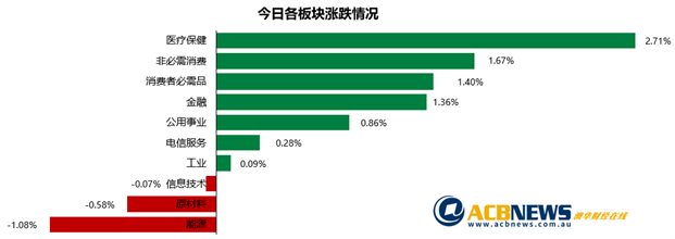 澳股日评|澳指连涨四天创三个月新高 多空交织下周走势十分关键 - 3