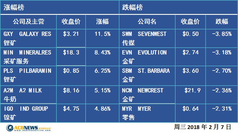 澳股涨0.7% 医疗能源强势托盘 CBA预告赔付5.75亿 - 2