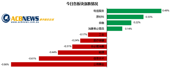澳股|澳指微涨创三个月新高 矿商股领涨医疗板块疲弱 - 3
