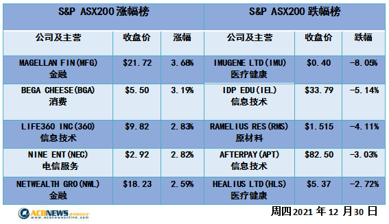 澳股|澳指微涨创三个月新高 矿商股领涨医疗板块疲弱 - 4