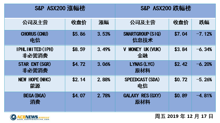澳股日评|联邦银行与必和必拓联袂上涨 澳指今年表现或10年来最佳 - 4
