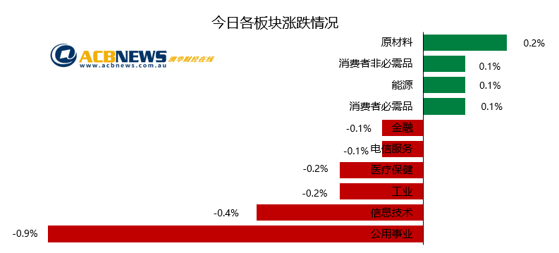 澳股日评|联邦银行与必和必拓联袂上涨 澳指今年表现或10年来最佳 - 3