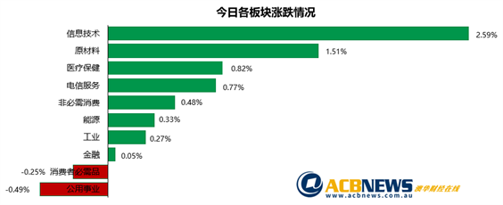 澳指上扬收复昨日部分失地 科技板块领涨矿业巨头同创新高 - 3
