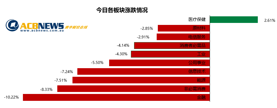 澳股日评|澳指再度狂泻创近八年新低 蓝筹股有吸纳迹象CSL表现抢眼 - 3