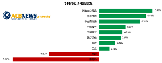 大型矿商承压澳指连跌三日 消费增长非必需消费品板块上扬 - 3
