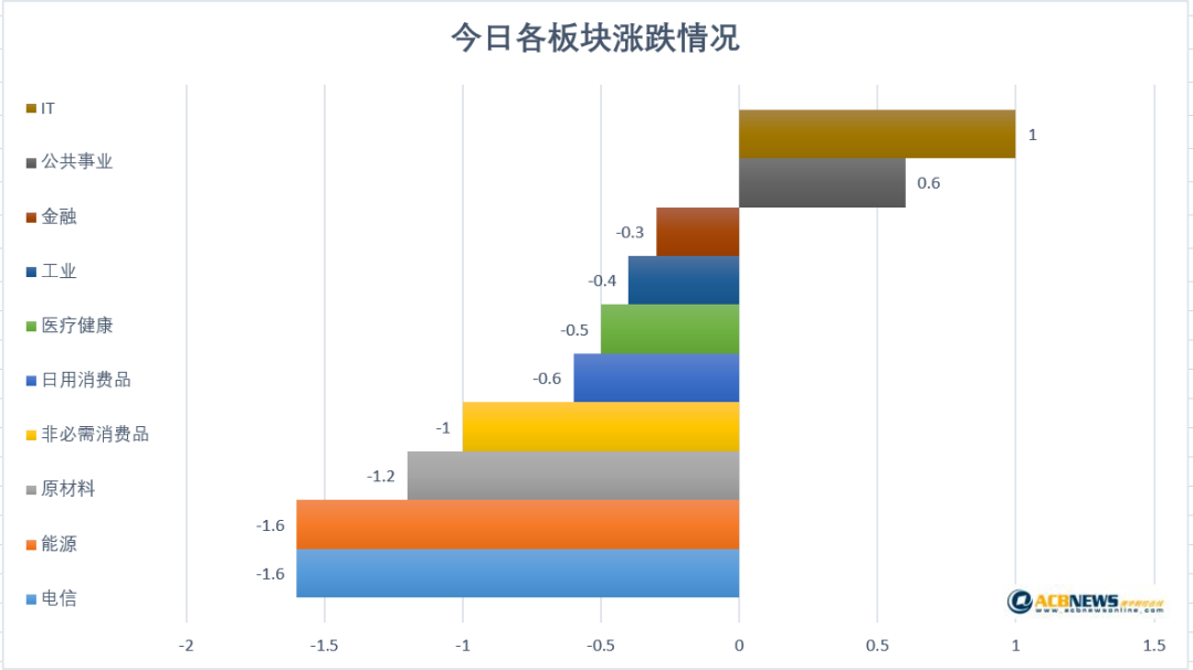 澳股日评|不确定因素引发全球股市承压 澳股能源电信领跌 - 3