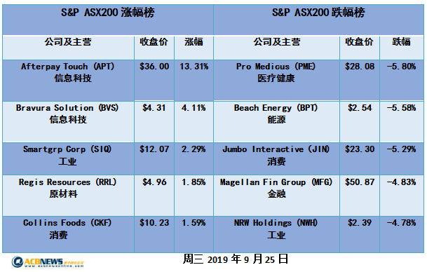 澳股日评|不确定因素引发全球股市承压 澳股能源电信领跌 - 4