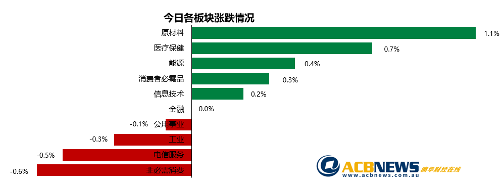 澳股日评| 势不可挡涨势连连 大牛市史无前例澳指连续五日创新高 - 3