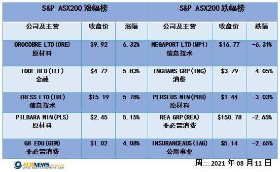 涨势不断澳指首破7600点 联邦银行领涨科技股疲弱 - 4