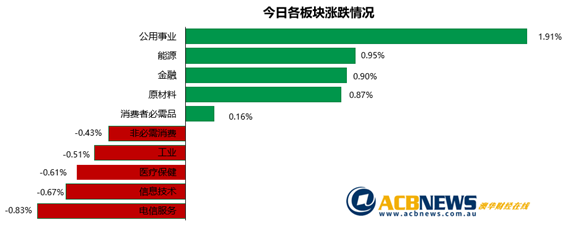 涨势不断澳指首破7600点 联邦银行领涨科技股疲弱 - 3