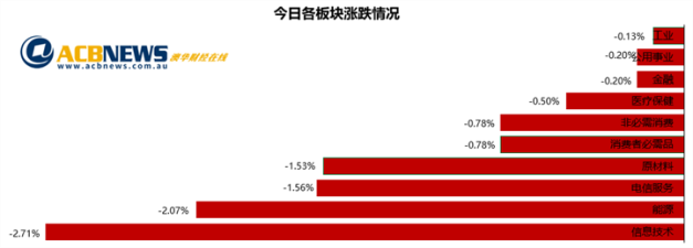 澳股|隔夜美国股市下挫打击市场信心 科技和金矿板块领跌澳指回落 - 3